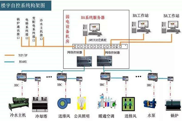 樓宇自控系統(tǒng)的工程范圍有哪些？