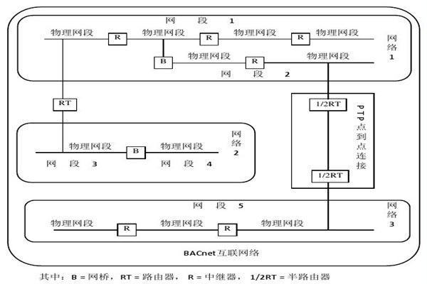 樓宇智能化系統(tǒng)的設(shè)備選用和協(xié)議選擇問題！