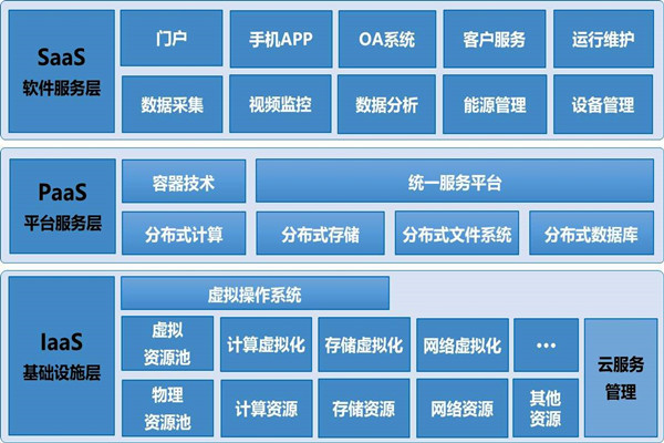 基于云平臺(tái)的樓宇自控系統(tǒng)構(gòu)架！