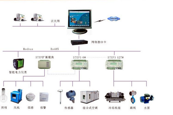 智能樓宇控制系統(tǒng)的調(diào)試、試運行及驗收！(圖2)