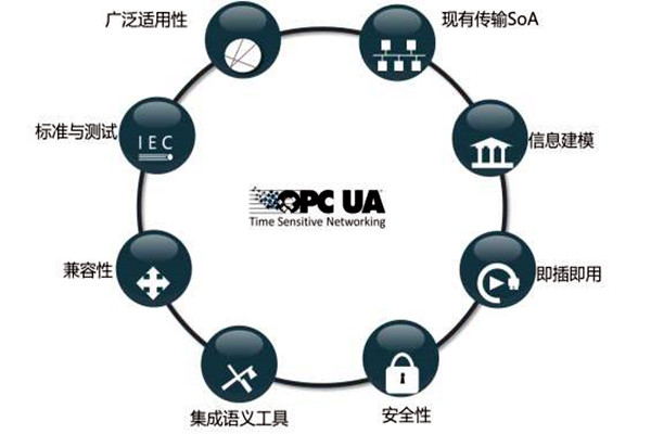 樓宇智能化系統(tǒng)OPC的模型結(jié)構(gòu)！