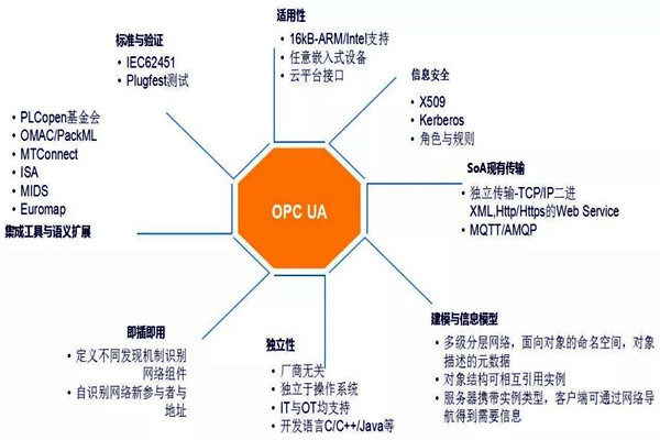 樓宇自動(dòng)化系統(tǒng)模型的技術(shù)特點(diǎn)！