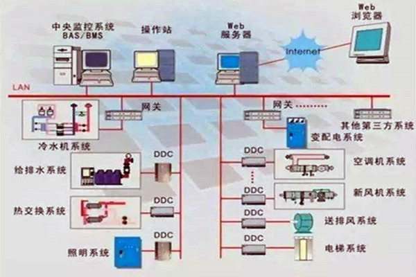 樓宇控制系統(tǒng)重要的四個子系統(tǒng)！