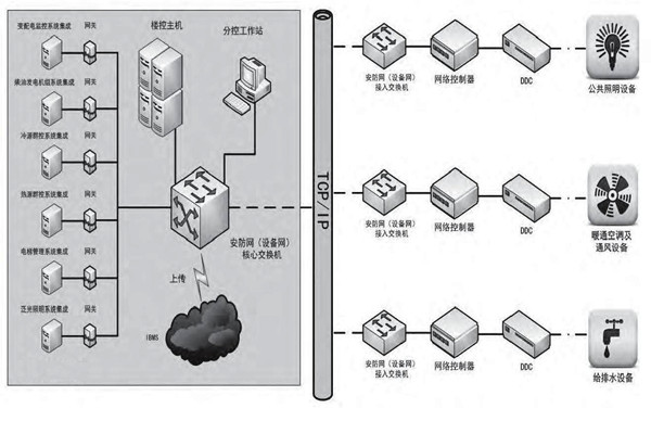 專業(yè)性低的問題對樓宇控制市場發(fā)展影響很大！