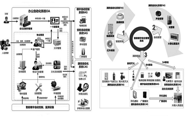 用戶需求分析階段樓宇自動化系統(tǒng)的工程監(jiān)理！