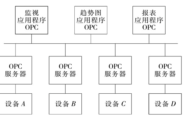 樓宇自控系統(tǒng)OPC的設(shè)備互聯(lián)原理！