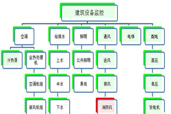 建筑設(shè)備監(jiān)控系統(tǒng)解決方案！(圖1)