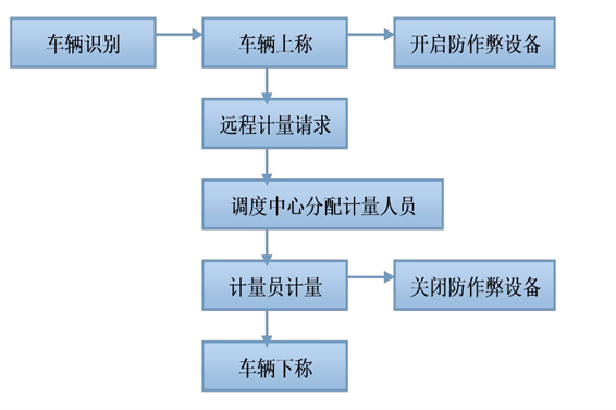 遠(yuǎn)程計量系統(tǒng)解決方案！(圖1)