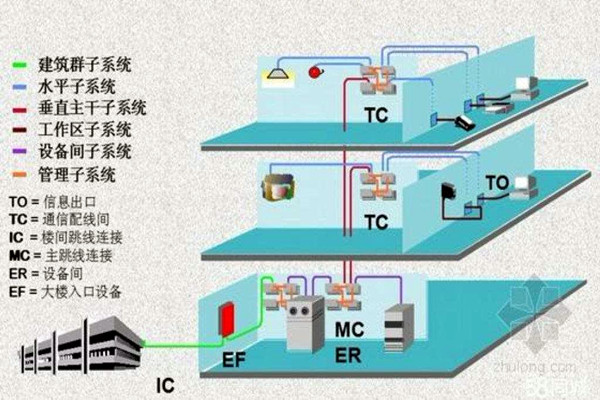 樓宇智能化系統(tǒng)的線路研究！