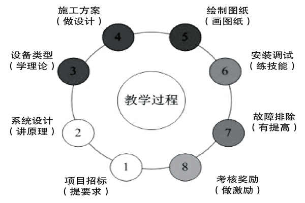 基于實踐的樓宇控制課程設(shè)計理念！