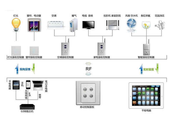 樓宇自動化系統(tǒng)控制器的優(yōu)化設(shè)計！
