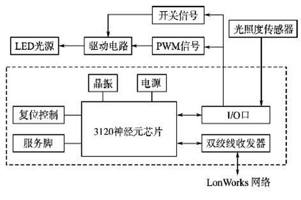 LonWorks網(wǎng)絡(luò)結(jié)構(gòu)在樓宇智能化系統(tǒng)的優(yōu)勢解讀！