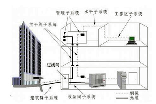 樓宇自控系統(tǒng)在弱電工程用電中的作用！