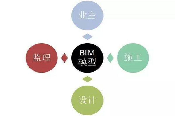 樓宇自控系統(tǒng)BIM技術的研發(fā)思路！
