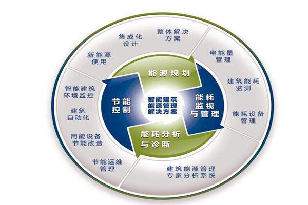 樓宇自控系統(tǒng)運(yùn)行能耗設(shè)計(jì)與實(shí)測(cè)的差別！