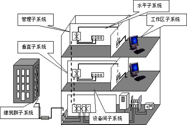 樓宇自動化綜合布線的部署流程！(圖1)