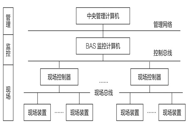 34層大廈樓宇自動化系統(tǒng)應(yīng)用實例！(圖1)