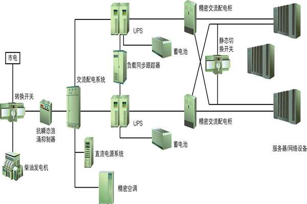 樓宇自動化過程中供配電系統(tǒng)節(jié)能性的實現(xiàn)！(圖1)