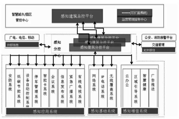 樓宇智能化結(jié)合互聯(lián)網(wǎng)打造分級(jí)式統(tǒng)一管控平臺(tái)！(圖1)