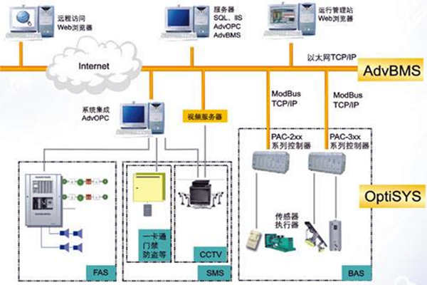 全面樓宇自動化系統(tǒng)的的構(gòu)建！(圖1)