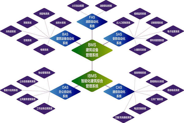 樓宇自控系統(tǒng)的實施目標是什么？(圖1)