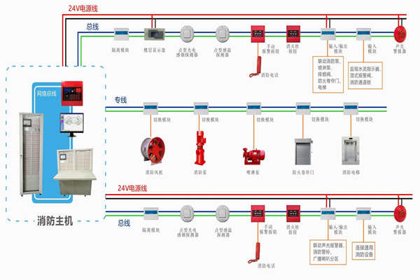 樓宇自動化對于火災(zāi)報警及消防聯(lián)動系統(tǒng)的基本要求！(圖1)
