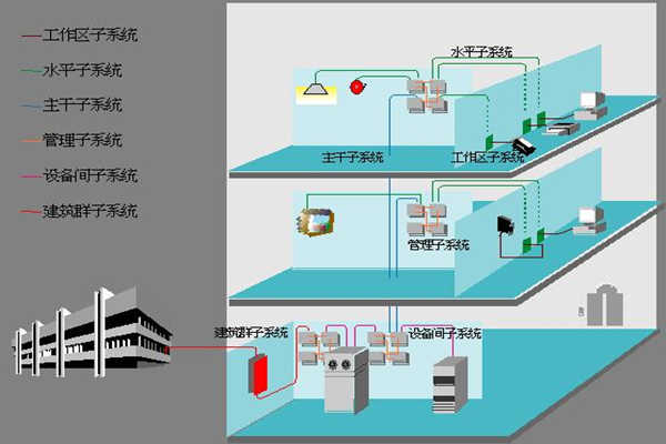醫(yī)院樓宇自動化如何部署綜合布線系統(tǒng)？(圖1)