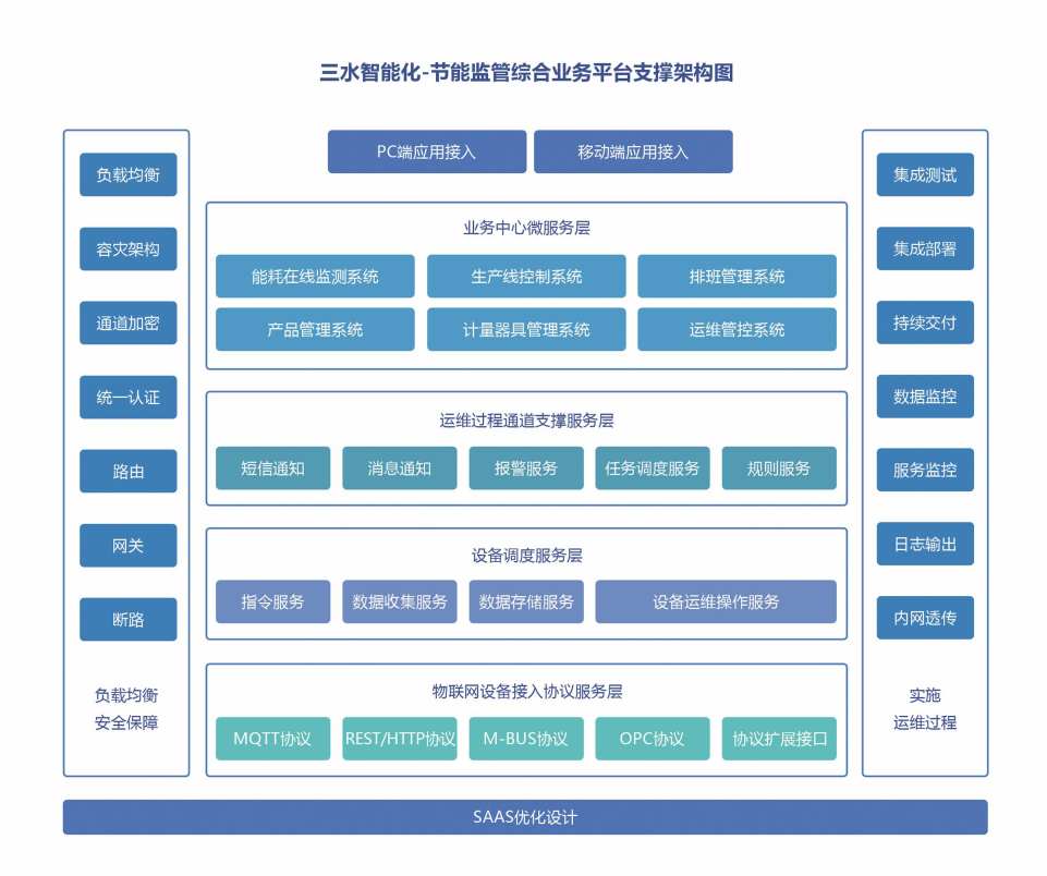 重點用能單位能耗在線監(jiān)測系統(tǒng)解決方案！(圖2)
