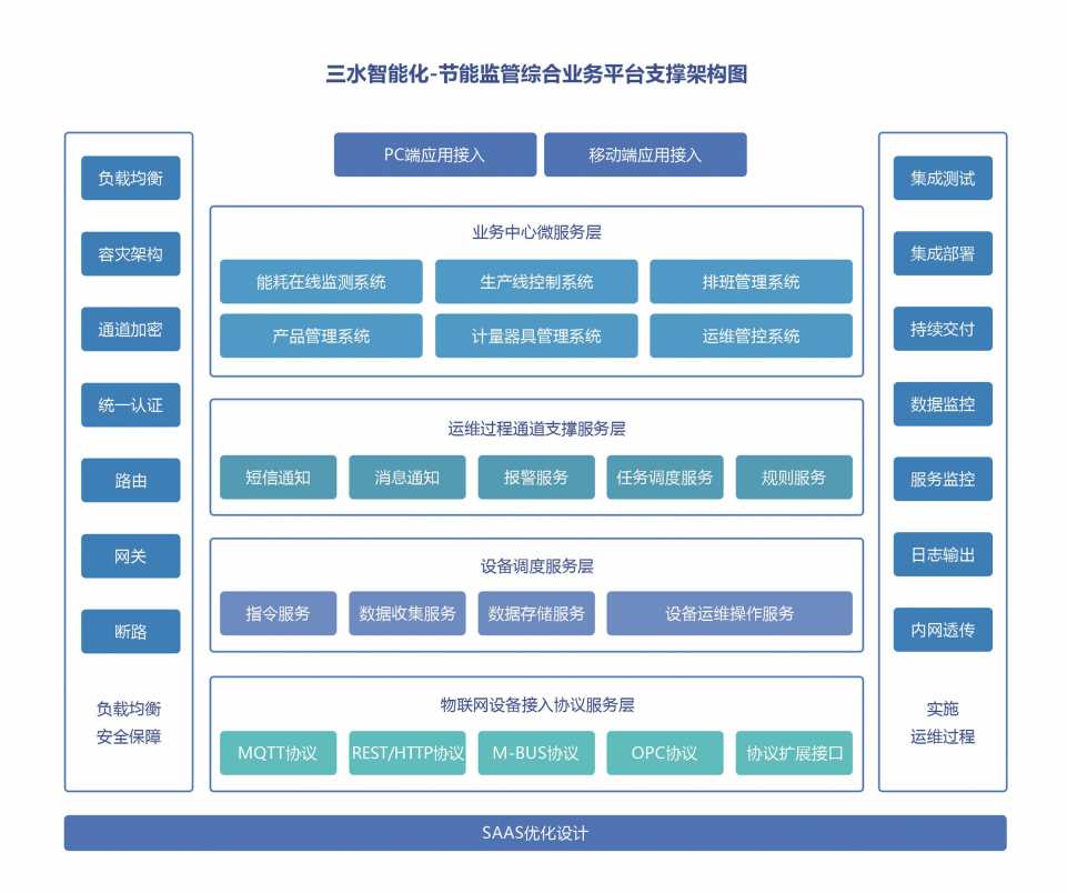 能源管控中心系統(tǒng)解決方案！(圖2)
