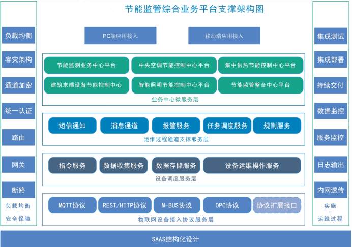 建筑能耗監(jiān)測(cè)系統(tǒng)解決方案！(圖2)