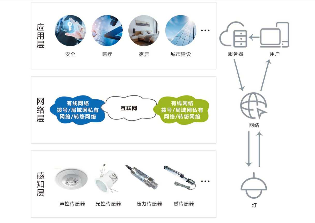 智能照明系統(tǒng)解決方案！(圖1)