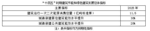 聚焦碳達(dá)峰碳中和，解讀“十四五”綠色低碳發(fā)展目標(biāo)(圖1)